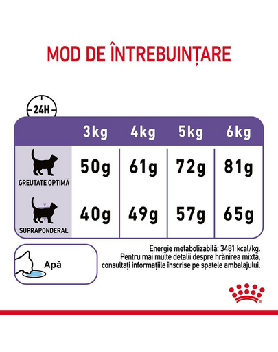 ROYAL CANIN Appetite Control hrana uscata pisici adulte cu apetit ridicat, cu pasare 10 kg