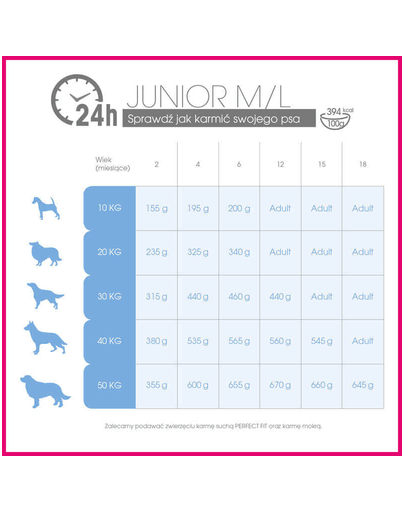 PERFECT Fit junior (<1 an) bogat în pui pentru câinide rasă medie și mare 4x1.4 kg